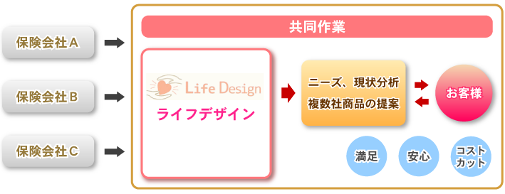 総合保険代理店ライフデザイン経由の保険加入イメージ図